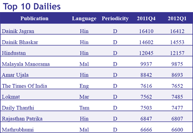 Top-10-Dailies012