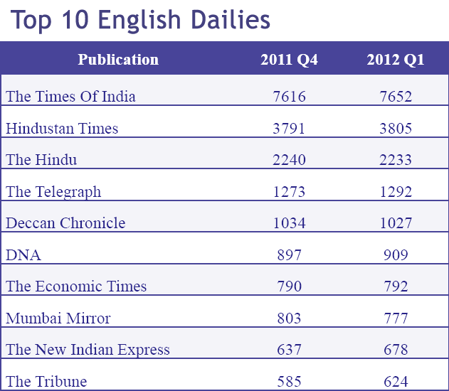 Top-10-English-Dailies012