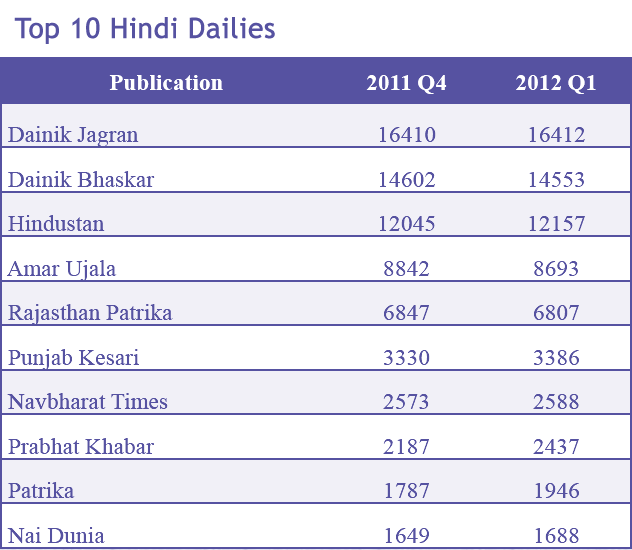 Top-10-Hindi-Dailies012