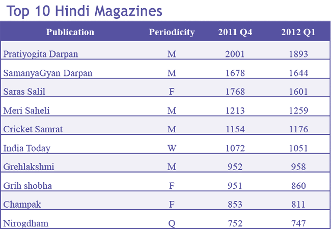 Top 10 Hindi Magazines012