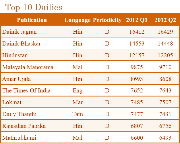 Top-10-Dailies