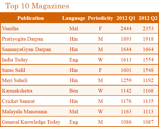 Top-10-Magazines