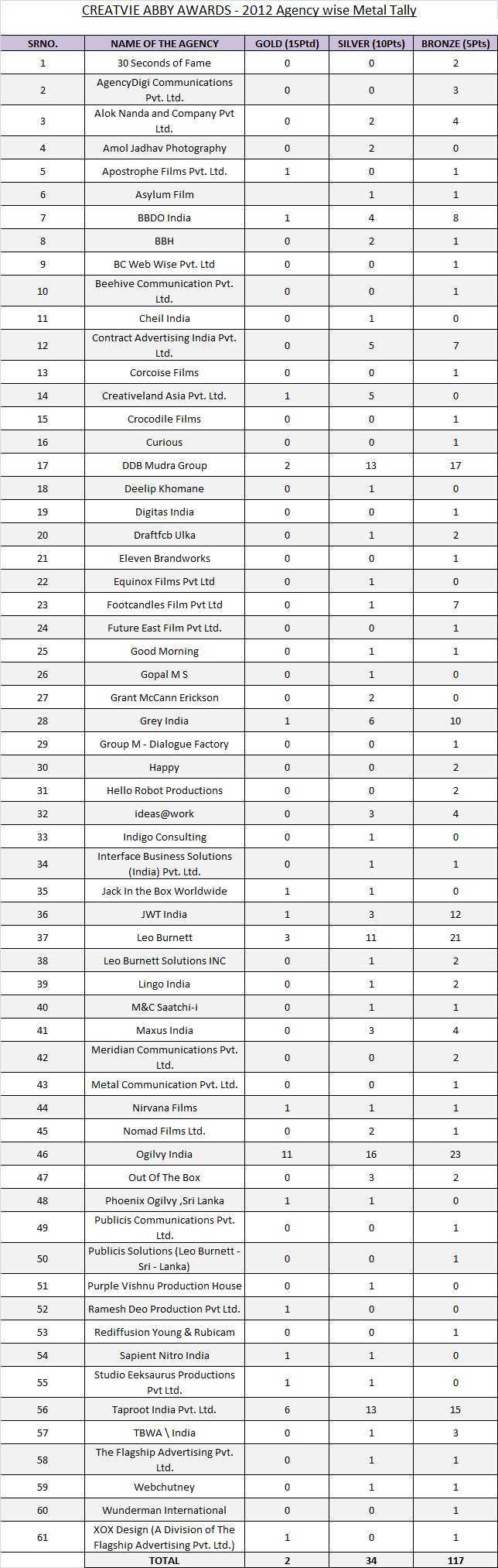 CREATVIE-ABBY-AWARDS---2012-Agency-wise-Metal-Tally