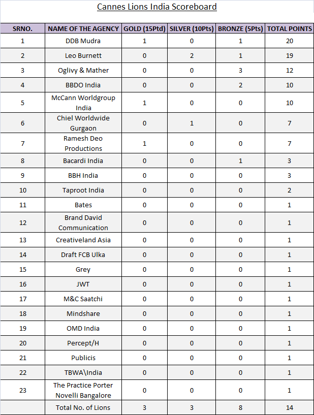 Cannes-Lions-India-Scoreboard
