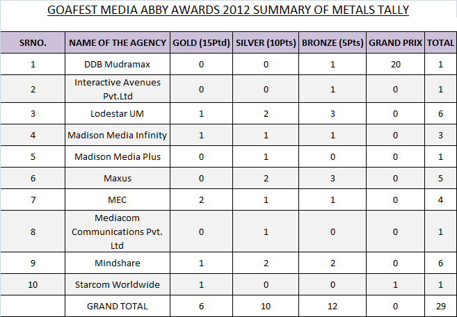 GOAFEST-MEDIA-ABBY-AWARDS-2012-SUMMARY-OF-METALS-TALLY