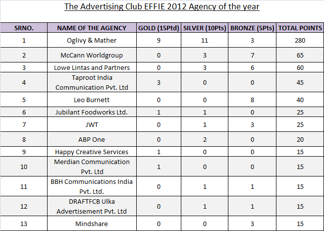 The-Advertising-Club-EFFIE-2012-Agency-of-the-year