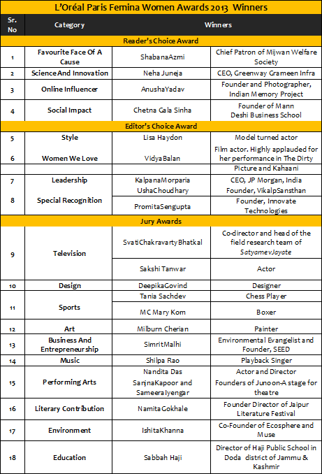 Winners-of-the-second-edition-of-L’Oreal-Paris-Femina-Women-Awards-2013