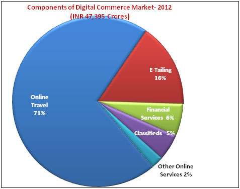 Components-of-Digital-Commerce-Market