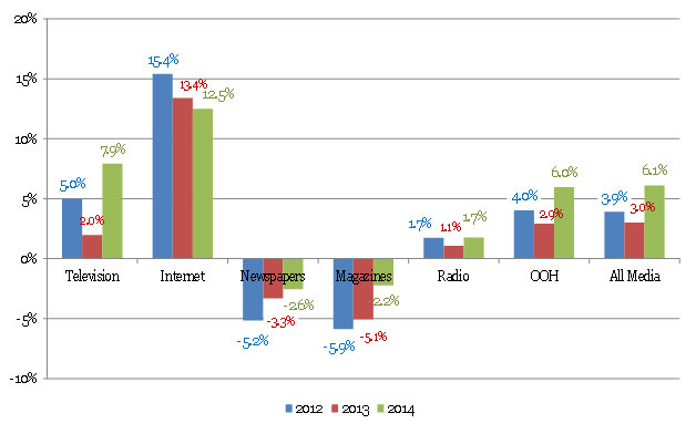 Advertising-Revenues-by-Media-Category--Growth-Forecasts
