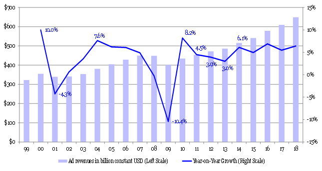Global-Advertising-Market--Media-Owner-Revenues