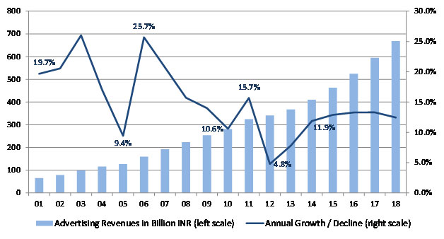 India-Advertising-Market--Media-Owner-Revenues