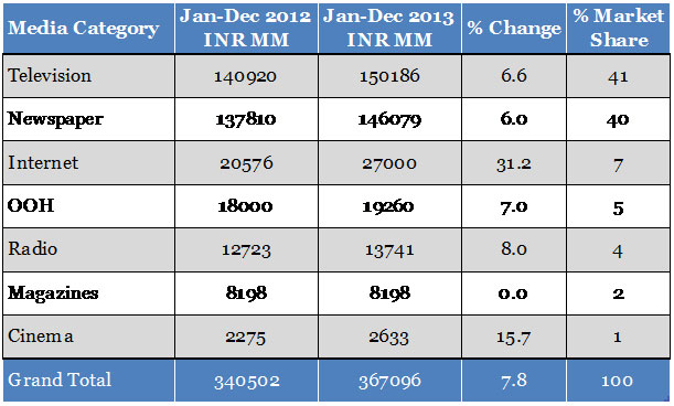 India-advertising-revenue-by-media-category-2012-2013