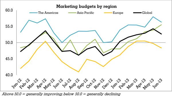 Marketing-budgets-by-region