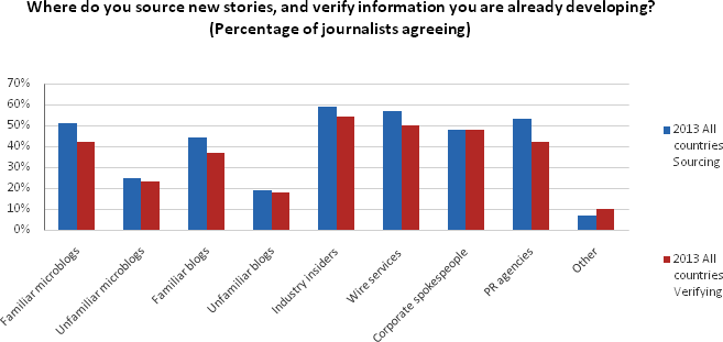 Percentage-of-journalists-agreeing