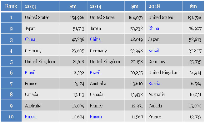 Top-10-Markets