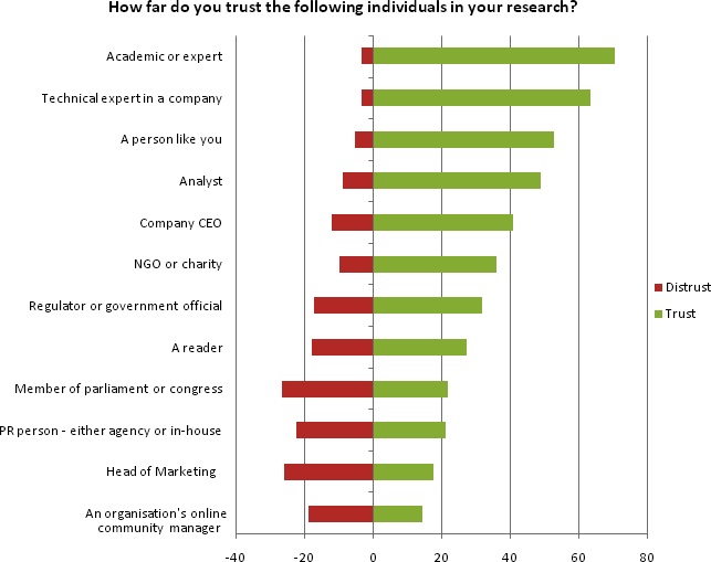 you-trust-the-following-individuals-research