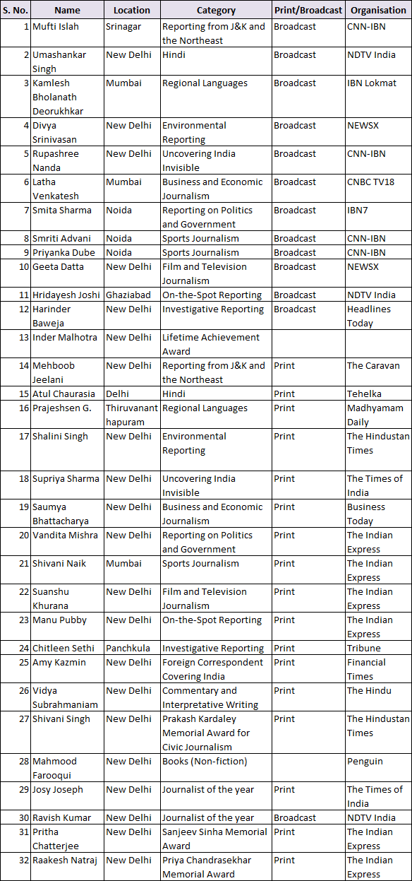 RAMNATH-GOENKA-EXCELLENCE-IN-JOURNALISM-AWARDS-2010