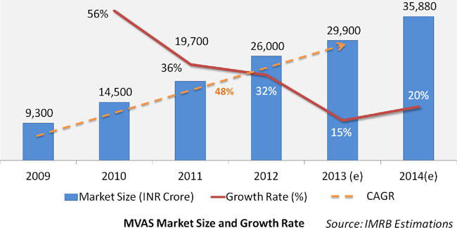 Mobile-VAS-Market