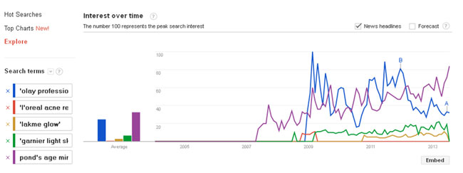 peak-search-interst
