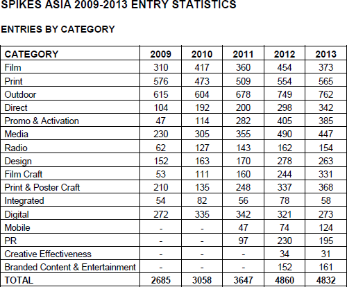 SPIKES-ASIA-2009-2013-ENTRY-STATISTICS