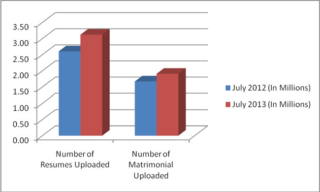 Source--IAMAI,WAM-Data-July-2013-3