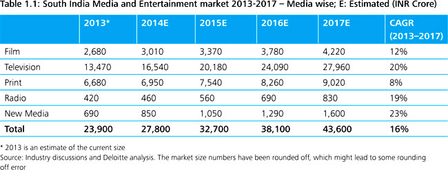South-India-Media-and-Entertainment-market-2013-2017-Media-wise-E-Estimated