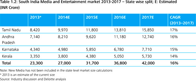 South-India-Media-and-Entertainment-market-2013-2017-State-wise-split-E-Estimated