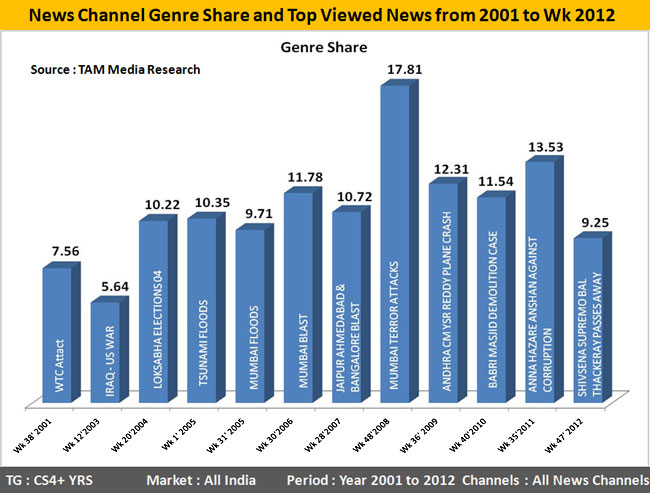 top-10-viewed-news-from-2001-to-2012-on-news-channels