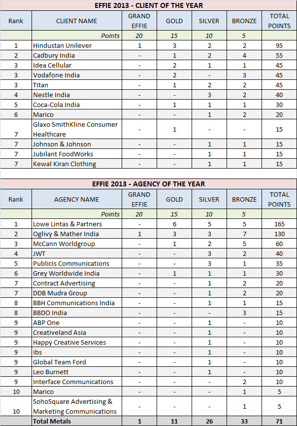 EFFIE-2013-AOY-and-COY-tally-tables