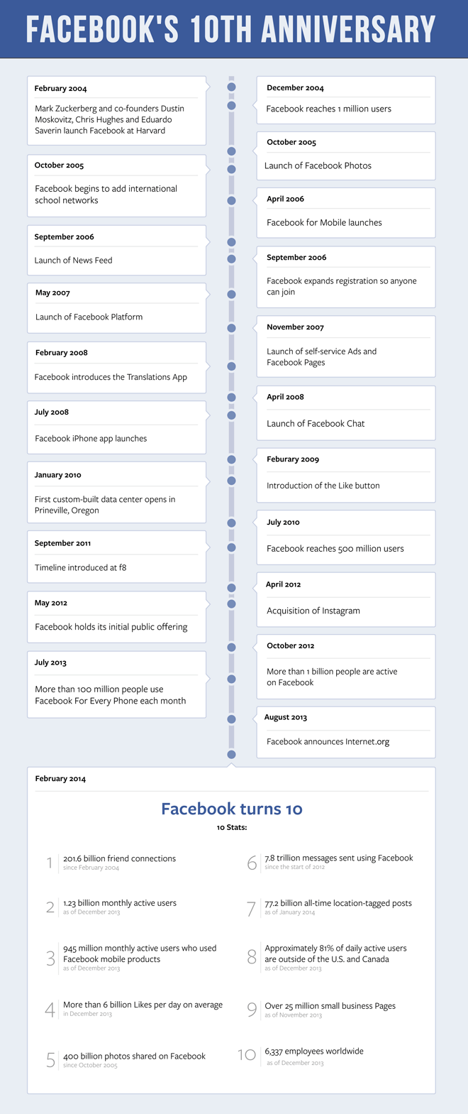 FB-@10-infographic_2014