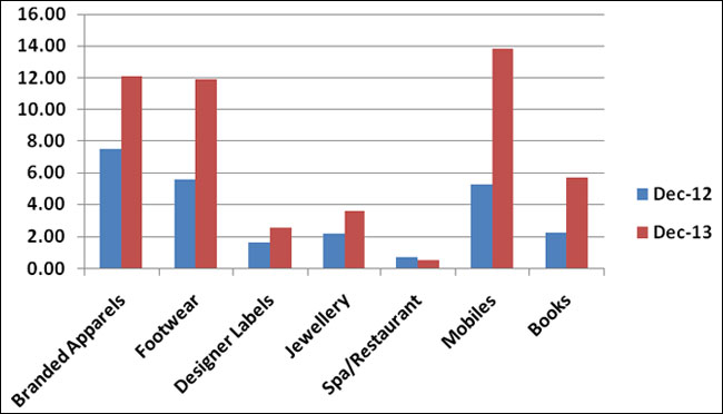 IAMAI-WAM-Data-December-2013--014