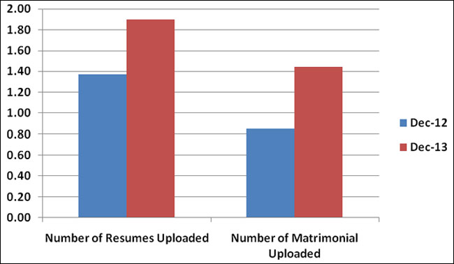 IAMAI-WAM-Data-December-2013-03-014