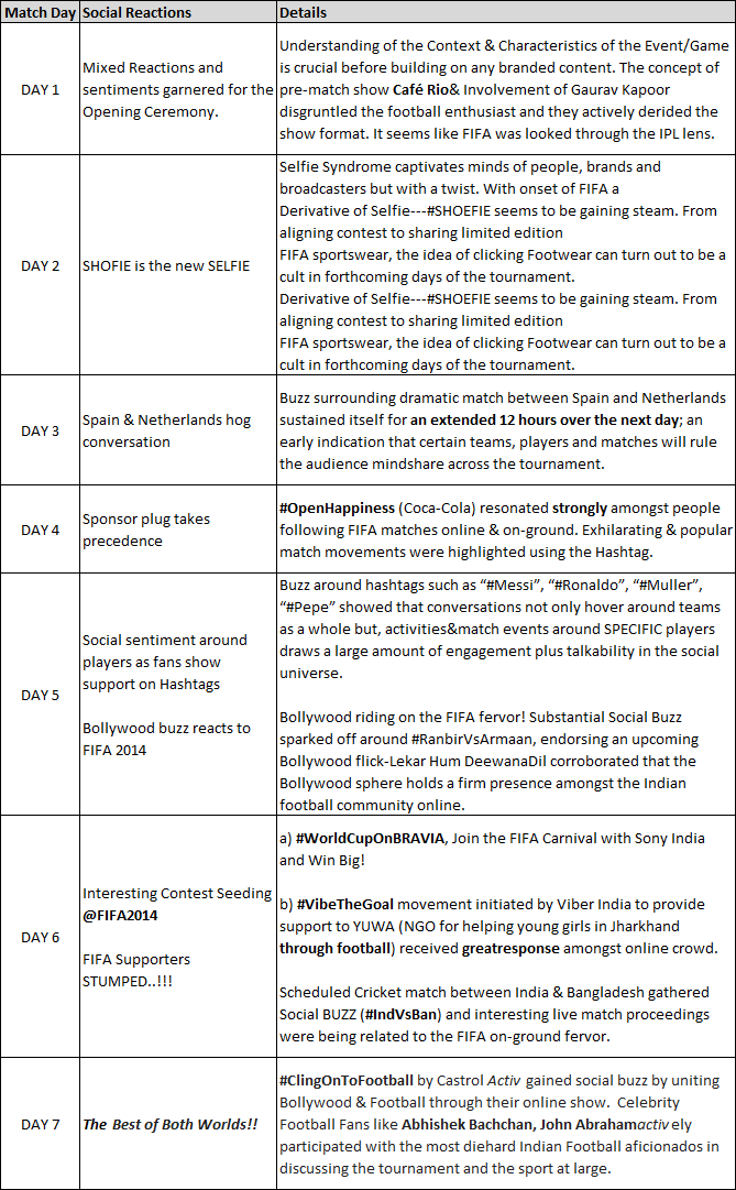 How-India-went-Social-with-Fifa-WCup