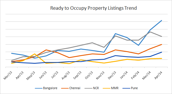 05.Ready-to-Occupy-Property-Listings-Trend