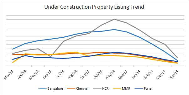 05.Under-Construction-Property-Listing-Trend