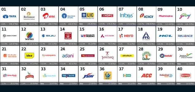 Interbrand-Best-Indian-Brands