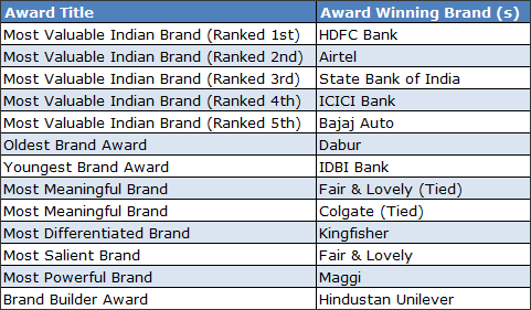 Millward-Brown-BrandZ-India-Awards-2014