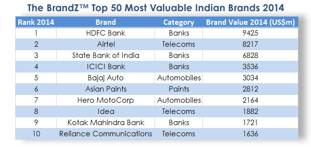 The-BrandZ-Top-50-Most-Valuable-Indian-Brands014