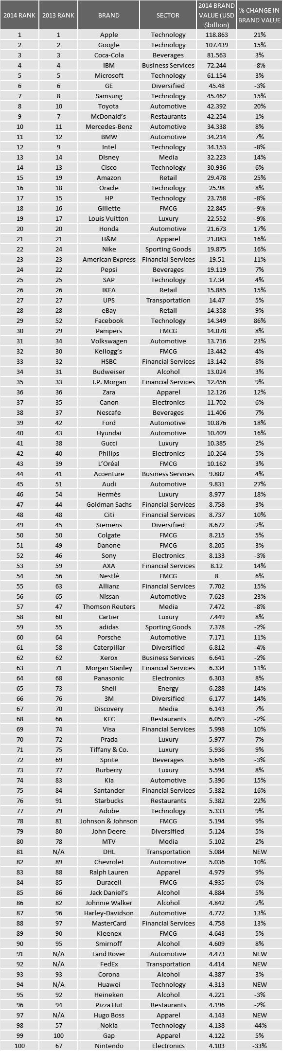 Interbrand’s-2014-Best-Global-Brands