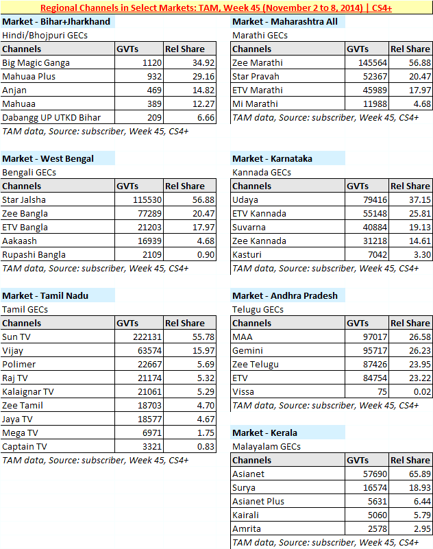Regional-Channels-fared-in-Week-45