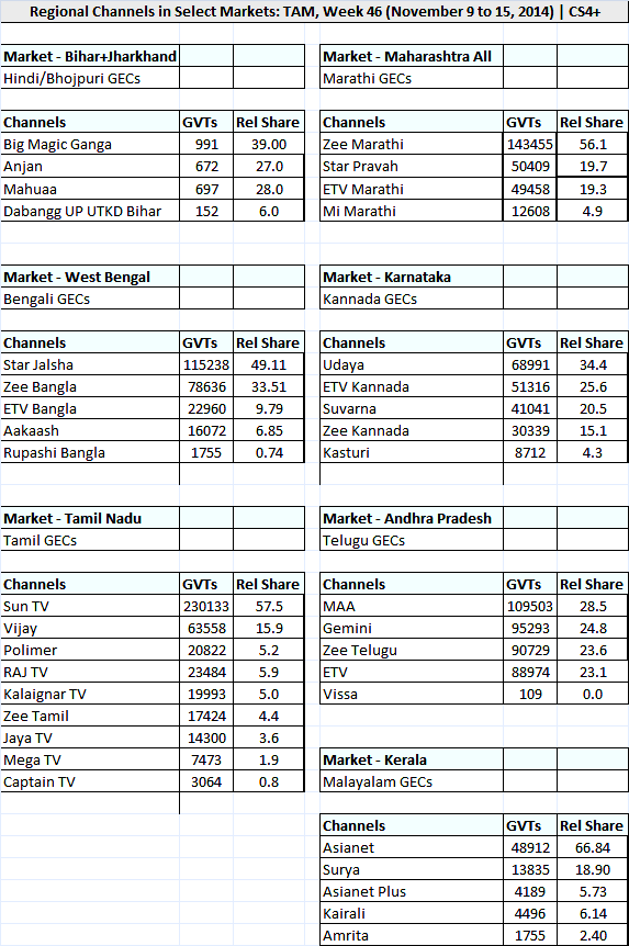 TAM-data-for-Hindi-GECs-and-Regional-GECs-in-select-markets-for-Week-46-2