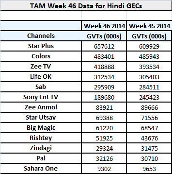 TAM-data-for-Hindi-GECs-and-Regional-GECs-in-select-markets-for-Week-46