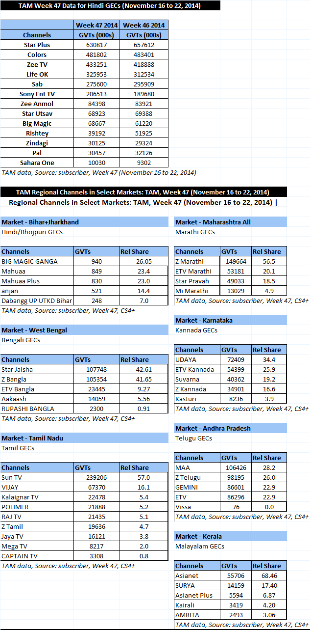 TAM-numbers-for-Hindi-&-Regional-Channels-in-Week-47