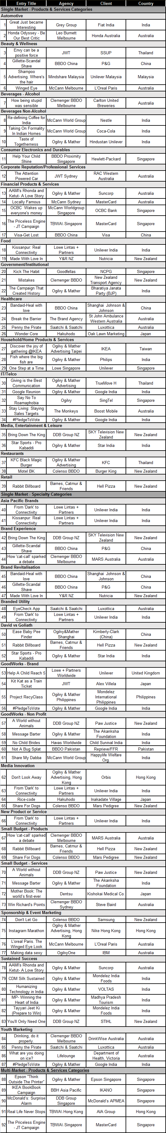 APAC-Effie-Awards-2015