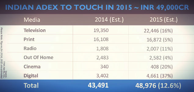 Indian-ADEX-To-Touch-In-2015~INR-49,000CR