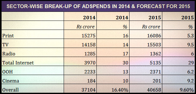 SECTOR-WISE-BREAK-UP-OF-ADSPENDS-IN-2014-FORECAST-FOR-2015