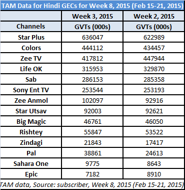 TAM-Data-for-Hindi-GECs-for-Week-8,-2015-(Feb-15-21,-2015)
