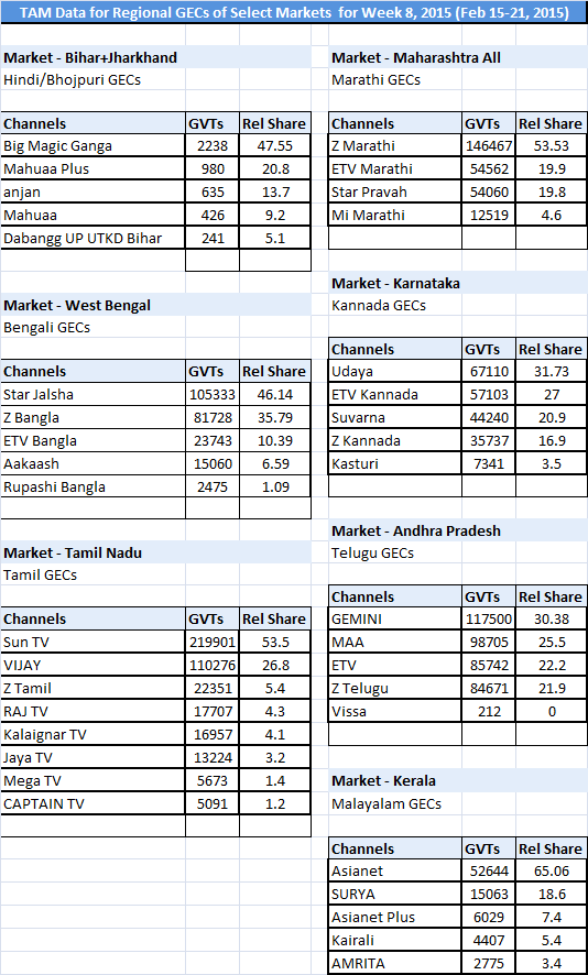 TAM-Data-for-Regional-GECs-of-Select-Markets--for-Week-8,-2015-(Feb-15-21,-2015)