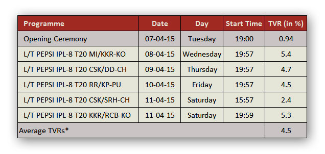 TAM-IPL-8-Match-Ratings015