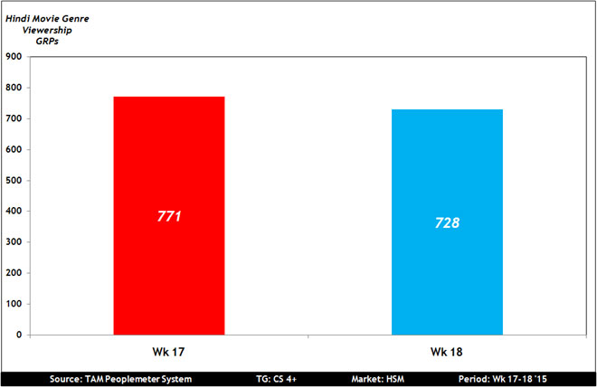 Hindi-movie-channels-drop-5per-in-Week-18-TAM01